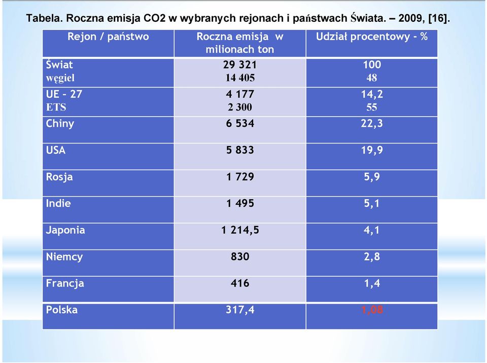 177 2 300 Udział procentowy - % 100 48 14,2 55 Chiny 6 534 22,3 USA 5 833 19,9 Rosja