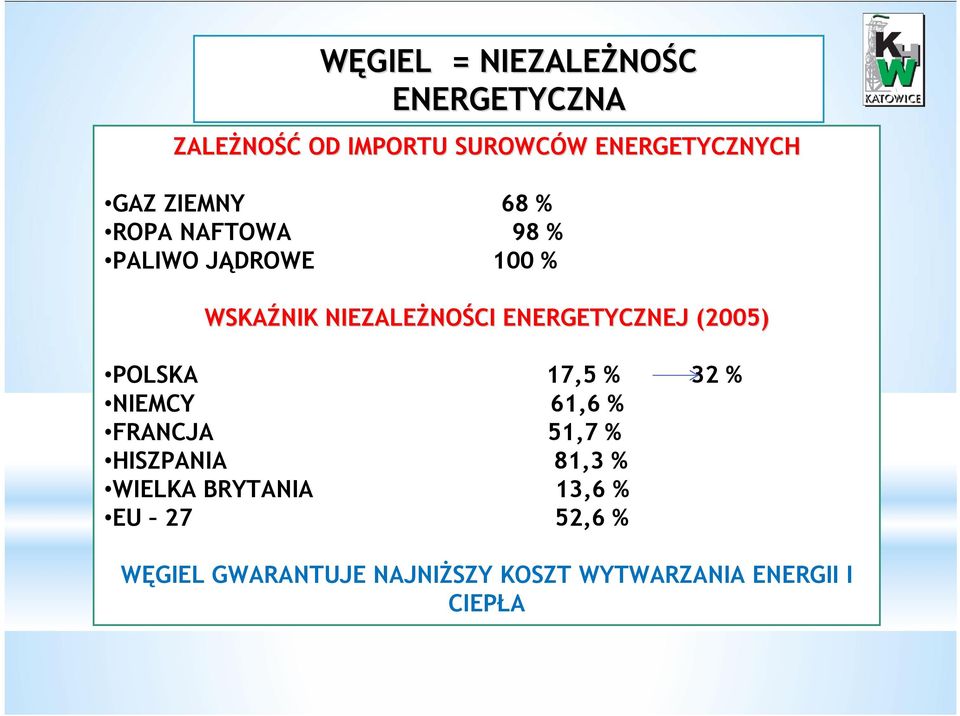 ENERGETYCZNEJ (2005) POLSKA 17,5 % 32 % NIEMCY 61,6 % FRANCJA 51,7 % HISZPANIA 81,3 %