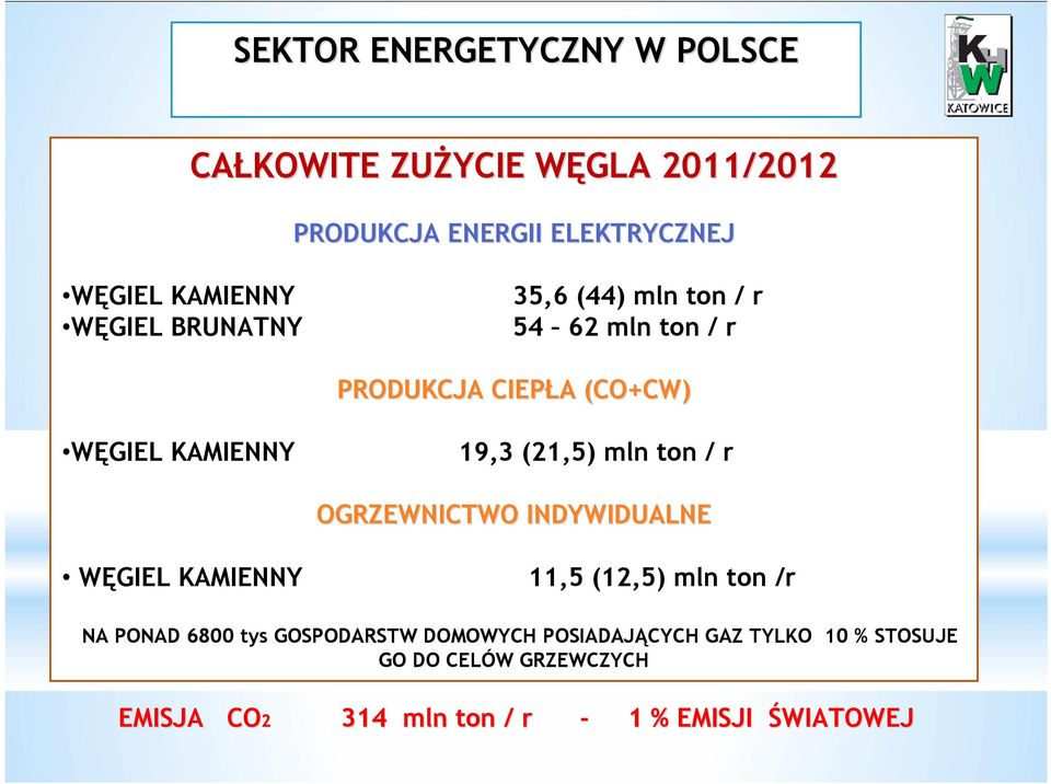 mln ton / r OGRZEWNICTWO INDYWIDUALNE WĘGIEL KAMIENNY 11,5 (12,5) mln ton /r NA PONAD 6800 tys GOSPODARSTW