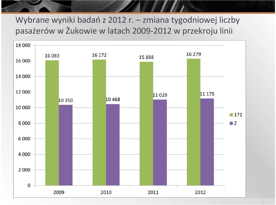 pasażerów w Żukowie w latach