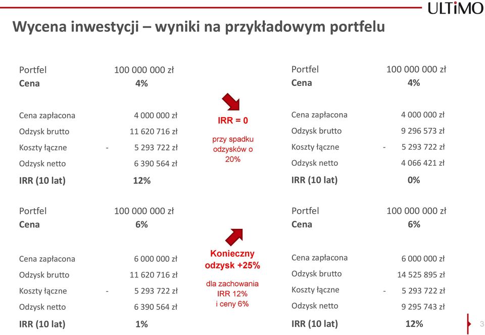 IRR (10 lat) 0% Cena 6% Cena 6% Cena zapłacona 6 000 000 zł 11 620 716 zł Koszty łączne - 5 293 722 zł 6 390 564 zł IRR (10 lat) 1% Konieczny