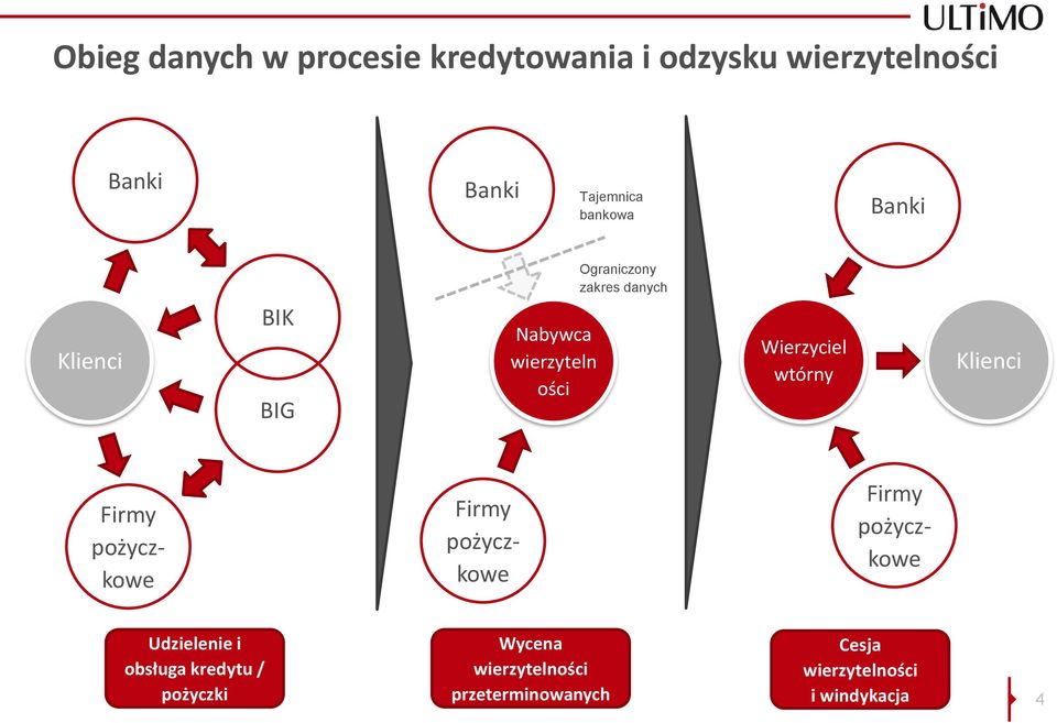 Wierzyciel wtórny Klienci Firmy pożyczkowe Firmy pożyczkowe Firmy pożyczkowe