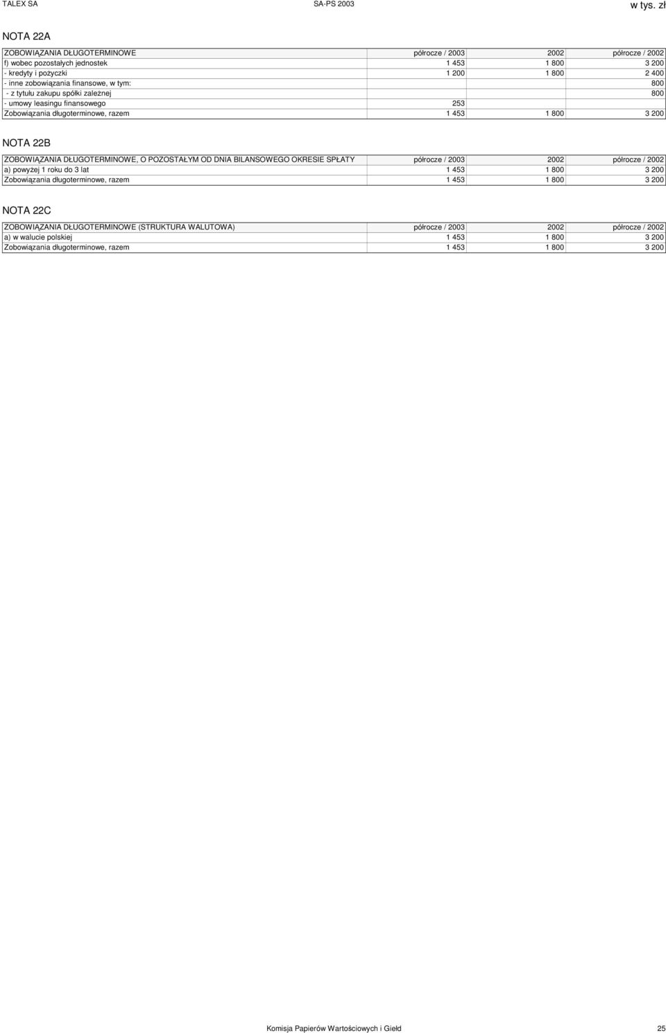 BILANSOWEGO OKRESIE SPŁATY półrocze / 2003 2002 półrocze / 2002 a) powyżej 1 roku do 3 lat 1 453 1 800 3 200 Zobowiązania długoterminowe, razem 1 453 1 800 3 200 NOTA 22C ZOBOWIĄZANIA