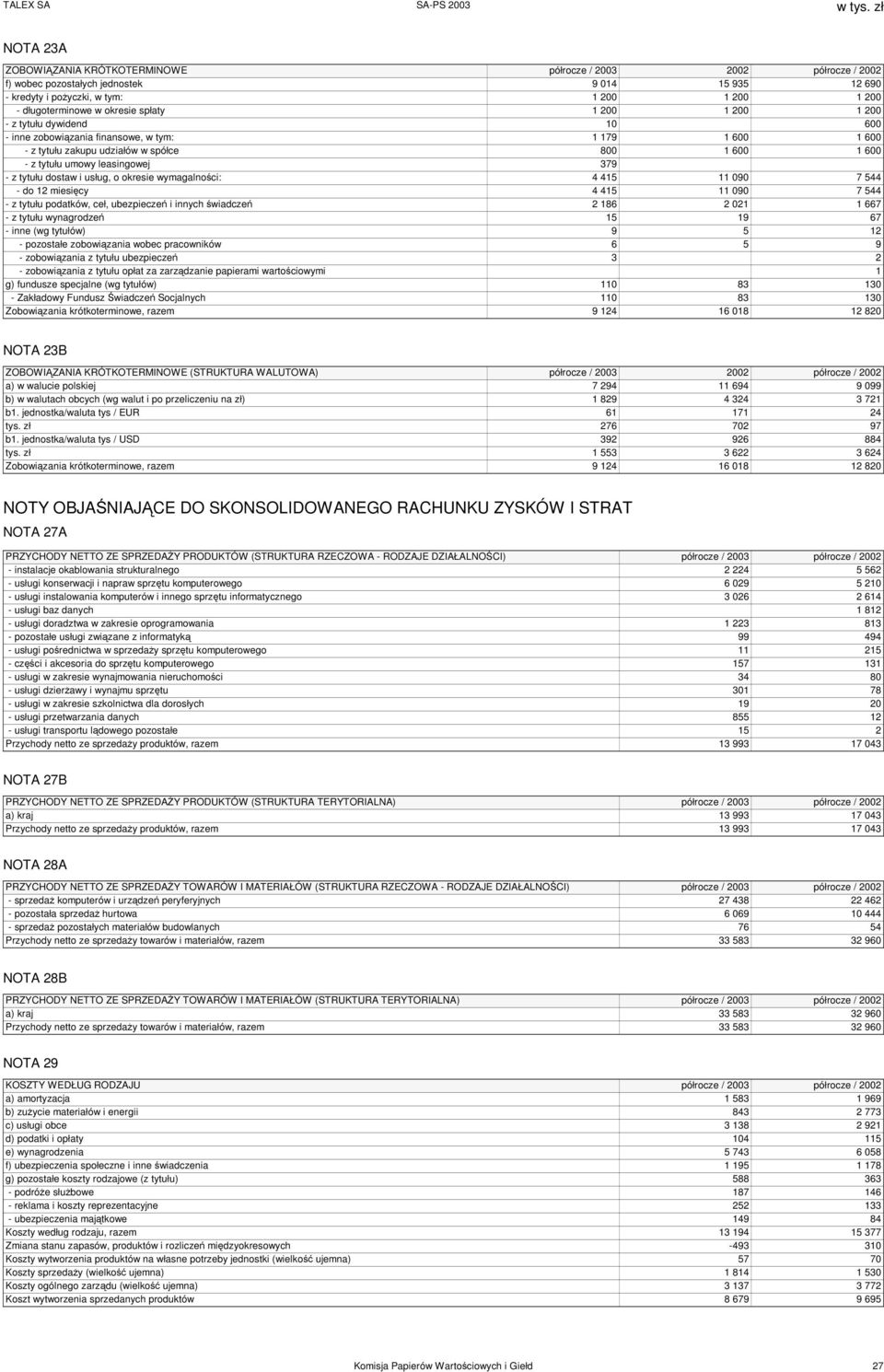 tytułu dostaw i usług, o okresie wymagalności: 4 415 11 090 7 544 - do 12 miesięcy 4 415 11 090 7 544 - z tytułu podatków, ceł, ubezpieczeń i innych świadczeń 2 186 2 021 1 667 - z tytułu wynagrodzeń