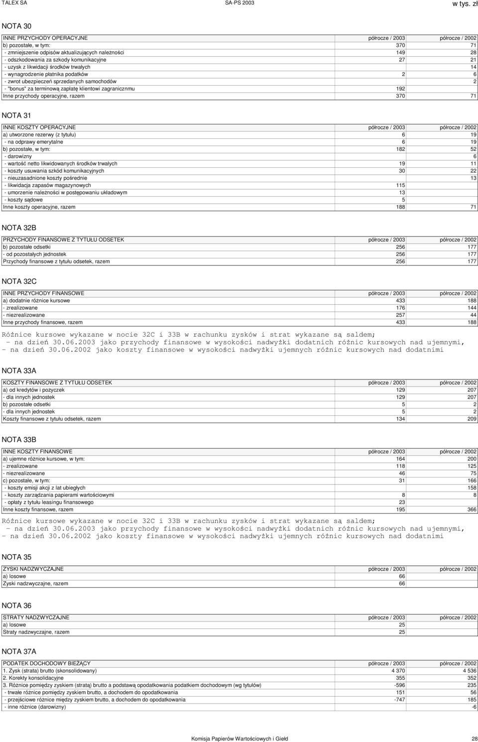 operacyjne, razem 370 71 NOTA 31 INNE KOSZTY OPERACYJNE półrocze / 2003 półrocze / 2002 a) utworzone rezerwy (z tytułu) 6 19 - na odprawy emerytalne 6 19 b) pozostałe, w tym: 182 52 - darowizny 6 -