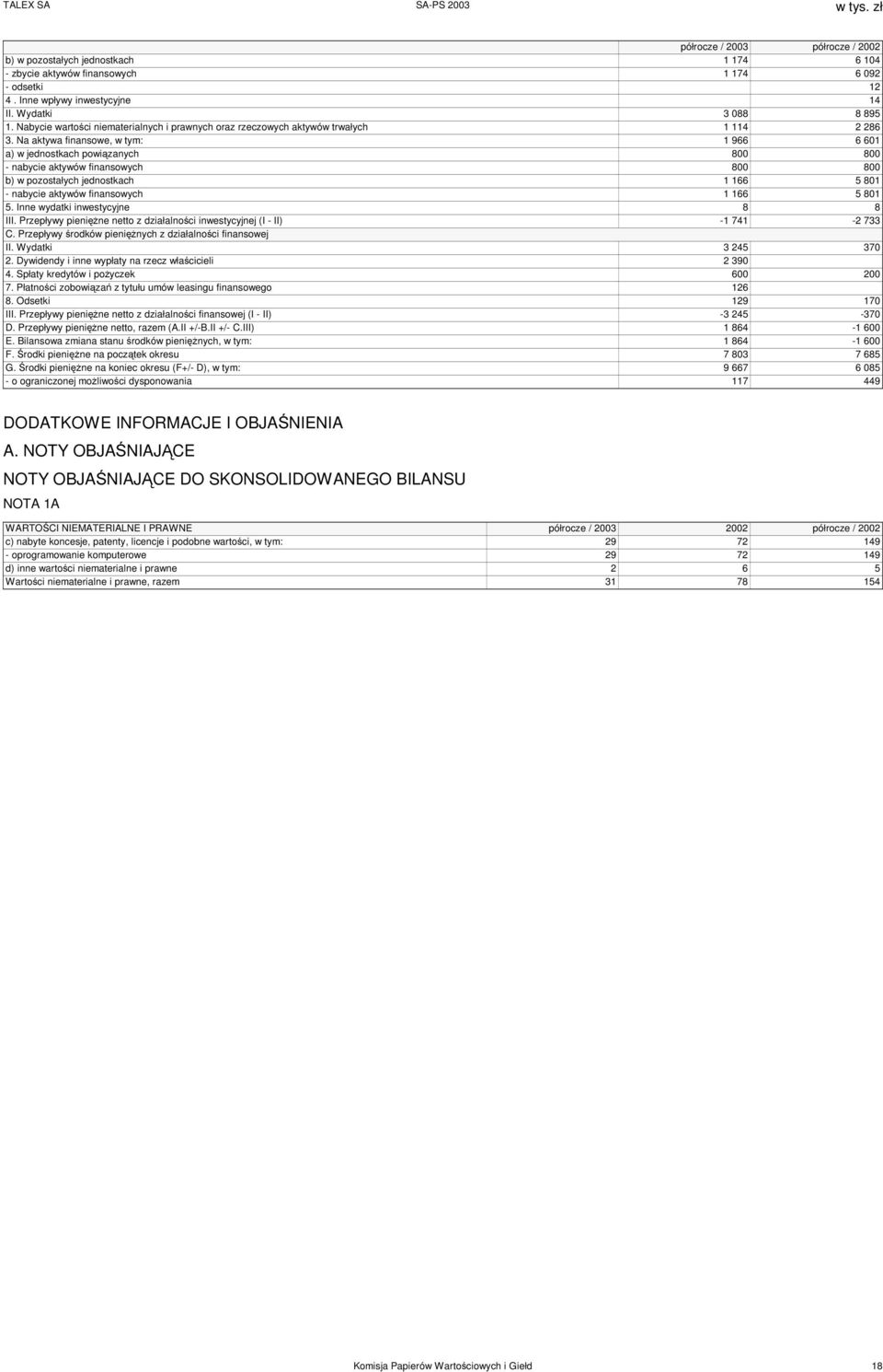 Na aktywa finansowe, w tym: 1 966 6 601 a) w jednostkach powiązanych 800 800 - nabycie aktywów finansowych 800 800 b) w pozostałych jednostkach 1 166 5 801 - nabycie aktywów finansowych 1 166 5 801 5.