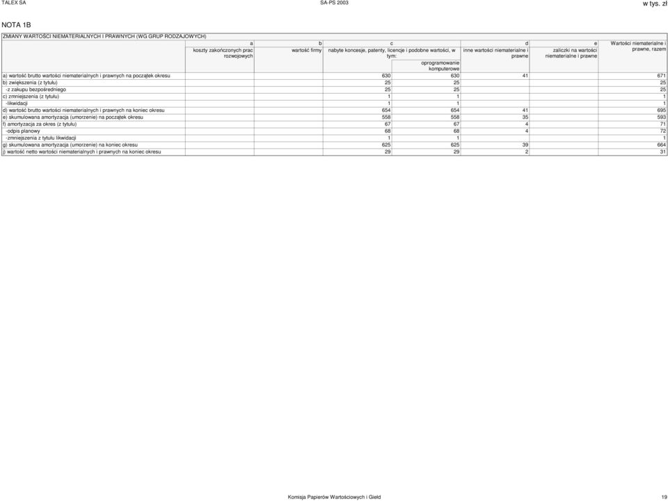 prawnych na początek okresu 630 630 41 671 b) zwiększenia (z tytułu) 25 25 25 -z zakupu bezpośredniego 25 25 25 c) zmniejszenia (z tytułu) 1 1 1 -likwidacji 1 1 1 d) wartość brutto wartości