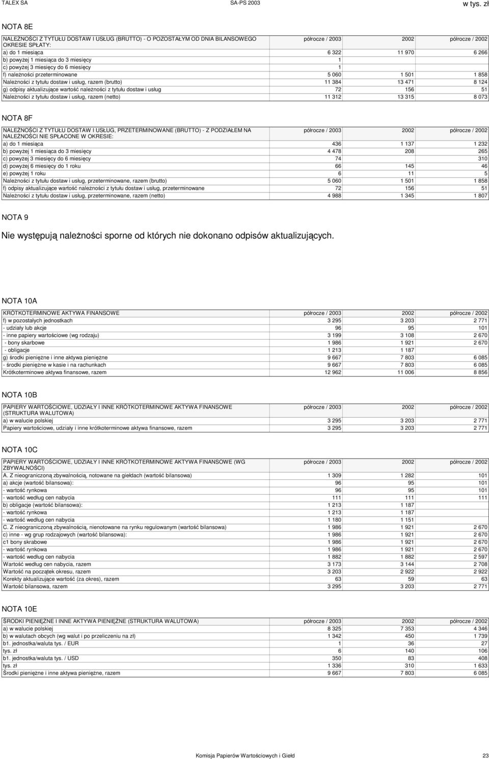 wartość należności z tytułu dostaw i usług 72 156 51 Należności z tytułu dostaw i usług, razem (netto) 11 312 13 315 8 073 NOTA 8F NALEŻNOŚCI Z TYTUŁU DOSTAW I USŁUG, PRZETERMINOWANE (BRUTTO) - Z