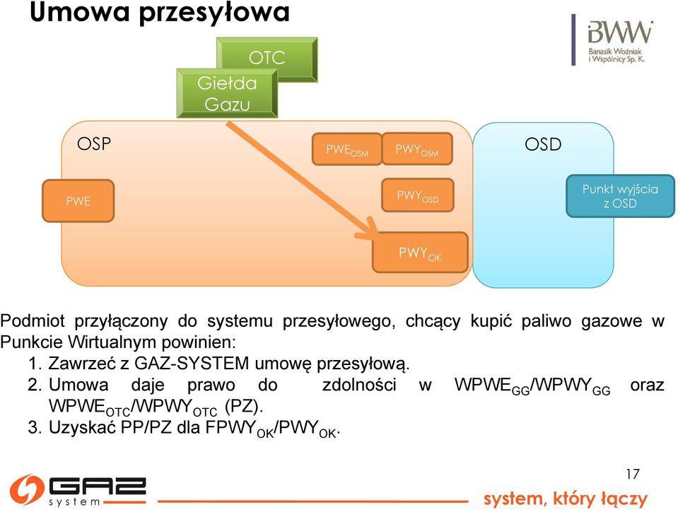 Wirtualnym powinien: 1. Zawrzeć z GAZ-SYSTEM umowę przesyłową. 2.