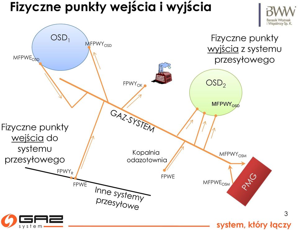 2 MFPWY OSD Fizyczne punkty wejścia do systemu przesyłowego