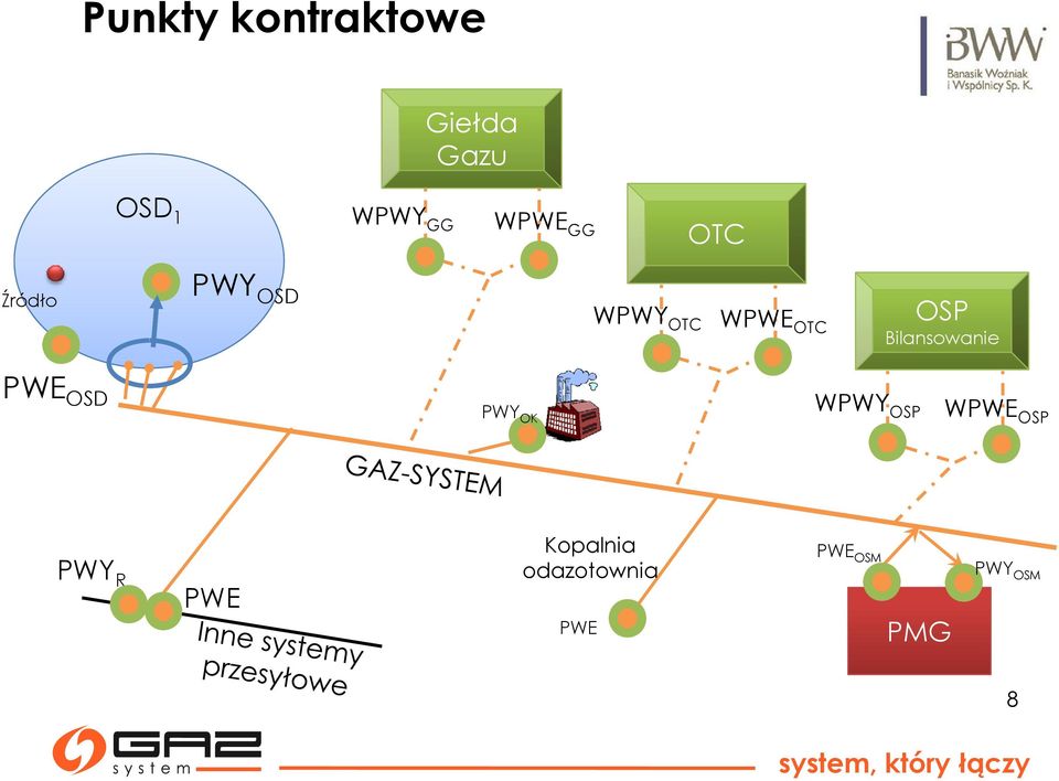 OSP Bilansowanie PWE OSD PWY OK WPWY OSP WPWE OSP