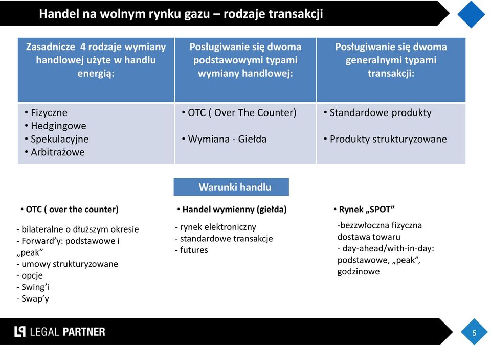 strukturyzowane Warunki handlu OTC ( over the counter) Handel wymienny (giełda) Rynek SPOT - bilateralne o dłuższym okresie - Forward y: podstawowe i peak - umowy