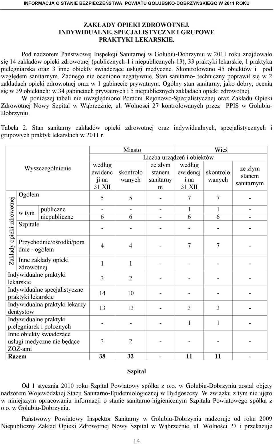 pielęgniarska oraz 3 inne obiekty świadczące usługi medyczne. Skontrolowano 45 obiektów i pod względem sanitarnym. Żadnego nie oceniono negatywnie.