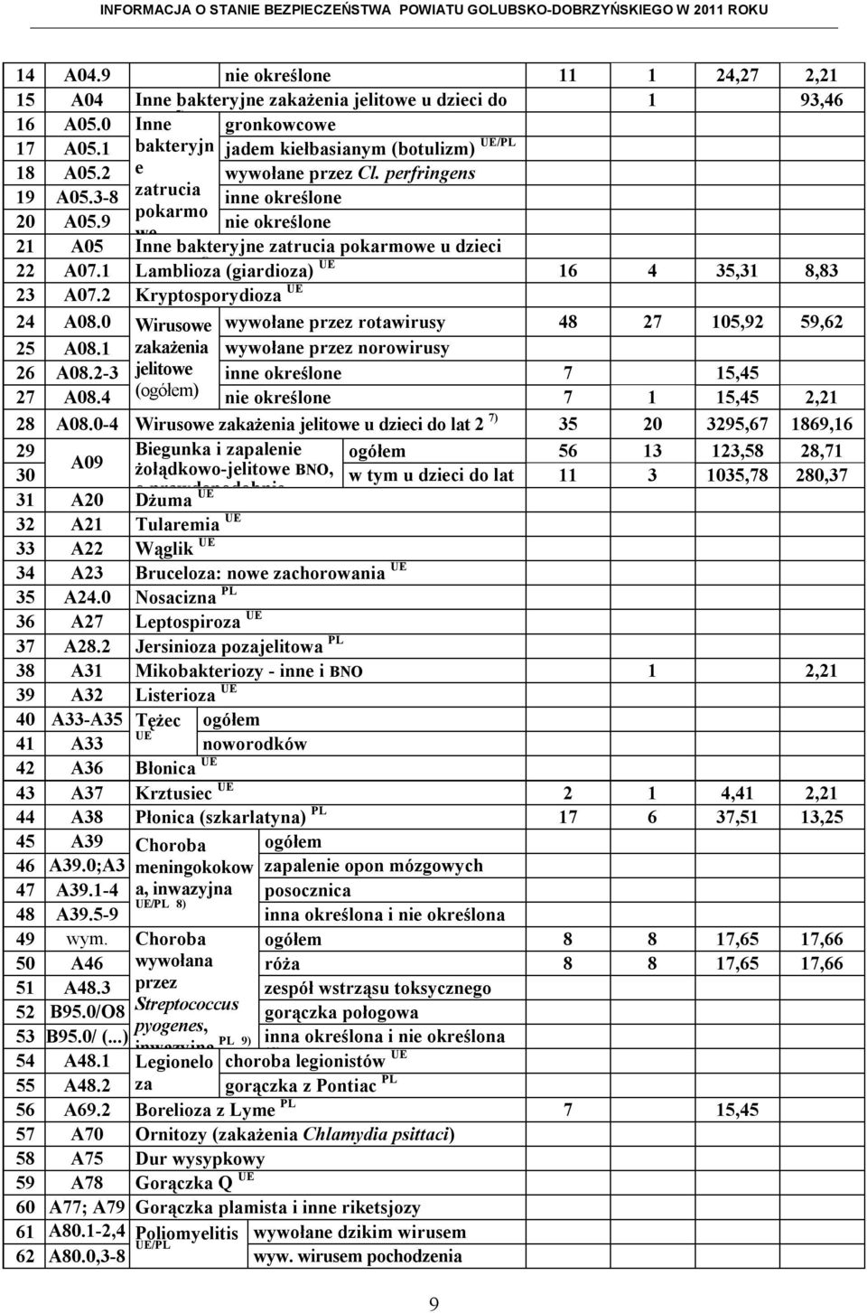 1 do Lamblioza lat 2 6) (giardioza) UE 16 4 35,31 8,83 23 A07.2 Kryptosporydioza UE 24 A08.0 Wirusowe wywołane przez rotawirusy 48 27 105,92 59,62 25 A08.1 zakażenia wywołane przez norowirusy 26 A08.
