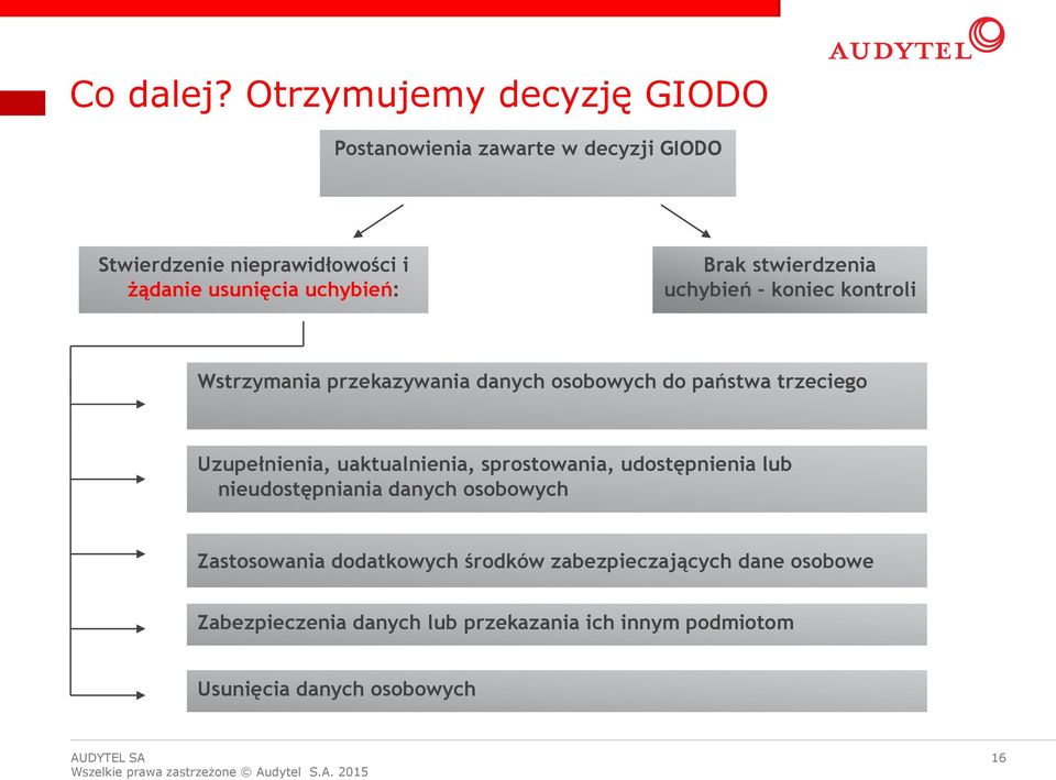 uchybień: Brak stwierdzenia uchybień koniec kontroli Wstrzymania przekazywania danych osobowych do państwa trzeciego