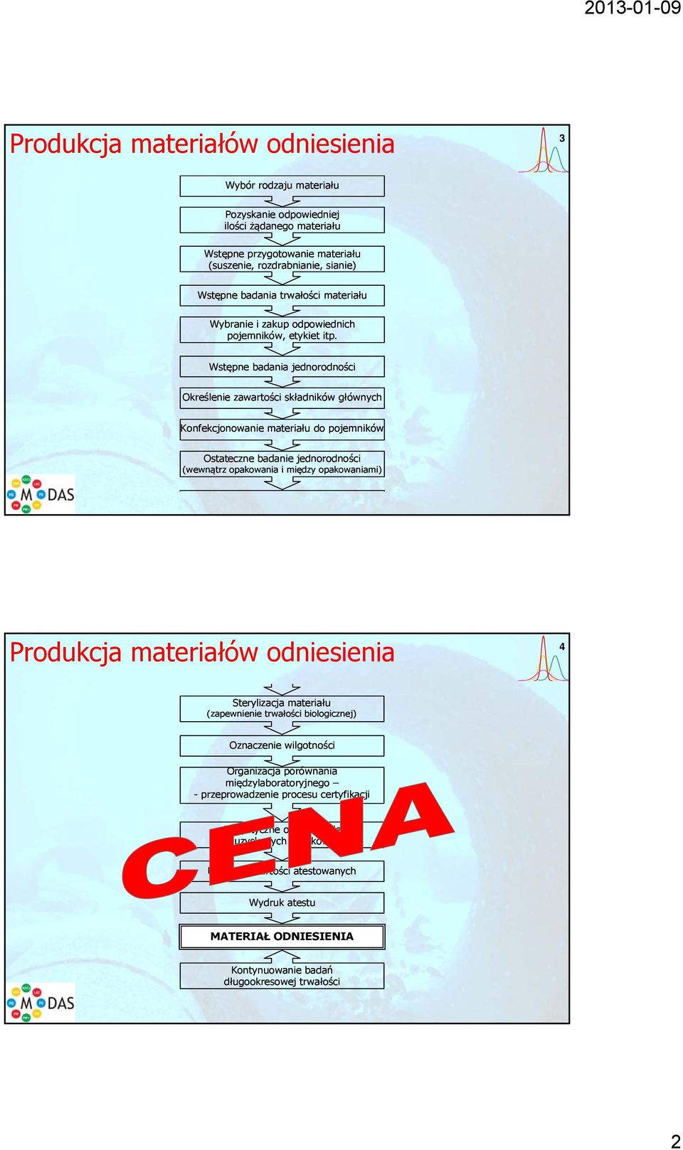 Wstępne badania jednorodności Określenie zawartości składników głównych Konfekcjonowanie materiału do pojemników Ostateczne badanie jednorodności (wewnątrz opakowania i między opakowaniami) Produkcja