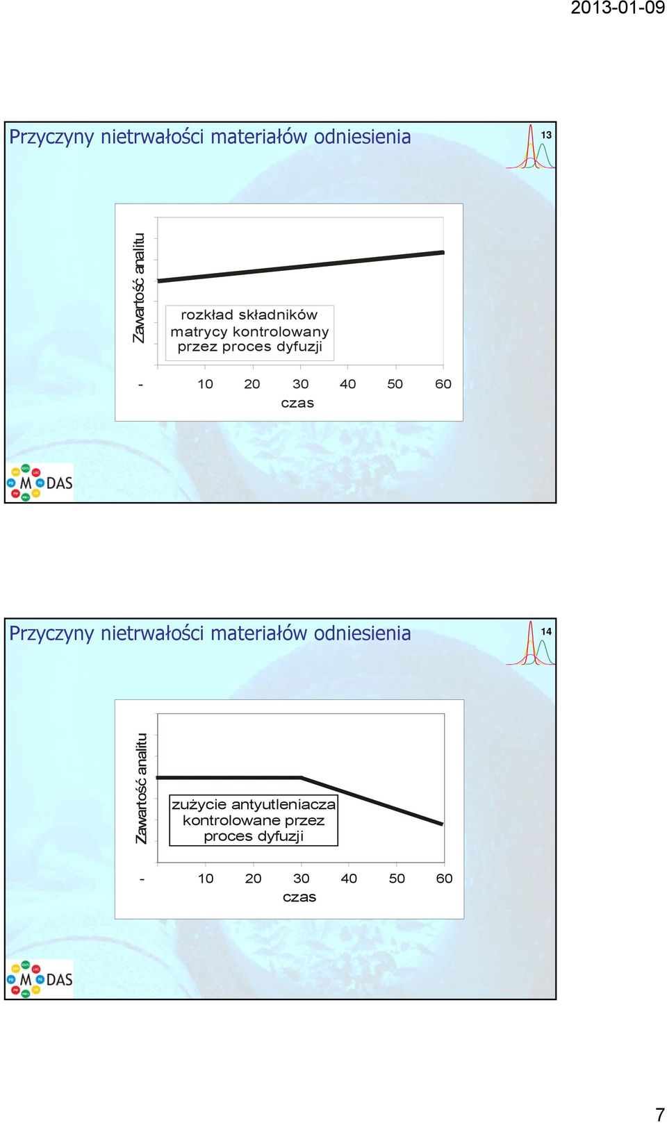 czas Przyczyny nietrwałości materiałów odniesienia 14 Zawartość analitu