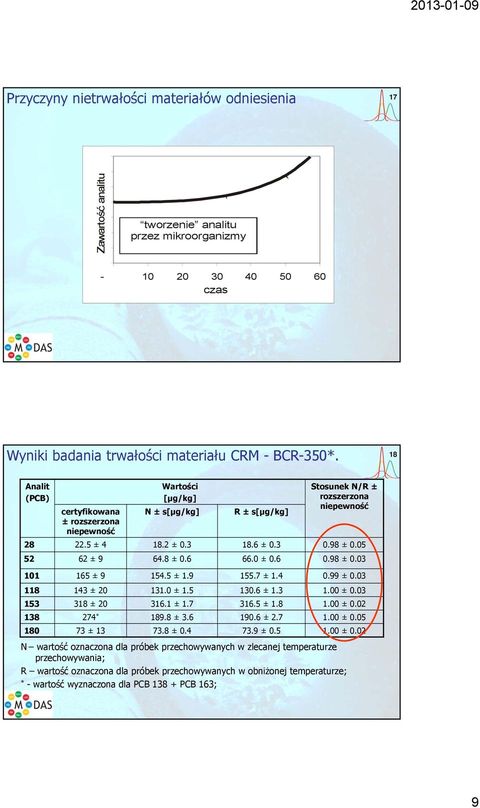 0 ± 0.6 0.98 ± 0.03 101 165 ± 9 154.5 ± 1.9 155.7 ± 1.4 0.99 ± 0.03 118 143 ± 0 131.0 ± 1.5 130.6 ± 1.3 1.00 ± 0.03 153 318 ± 0 316.1 ± 1.7 316.5 ± 1.8 1.00 ± 0.0 138 74 * 189.8 ± 3.6 190.6 ±.7 1.