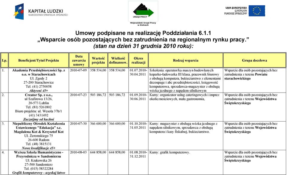 Zgody 2 27-200 Starachowice Tel. (41) 2750058 Aktywni 45+ 2. Creator Sp. z o.o., ul Szafirowa 13/26, 20-573 Lublin Tel. (81) 5261802 Biuro projektu: ul.