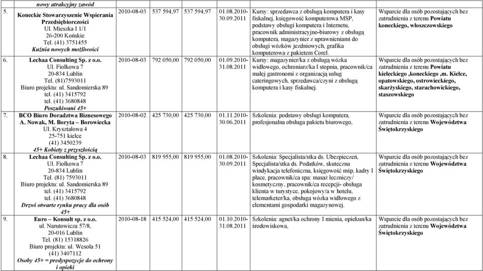 Kryształowa 4 25-751 kielce (41) 3450239 45+ Kobiety z przyszłością 8. Lechaa Consulting Sp. z o.o. Ul. Fiołkowa 7 20-834 Lublin Tel. (81) 7593011 Biuro projektu: ul. Sandomierska 89 tel.