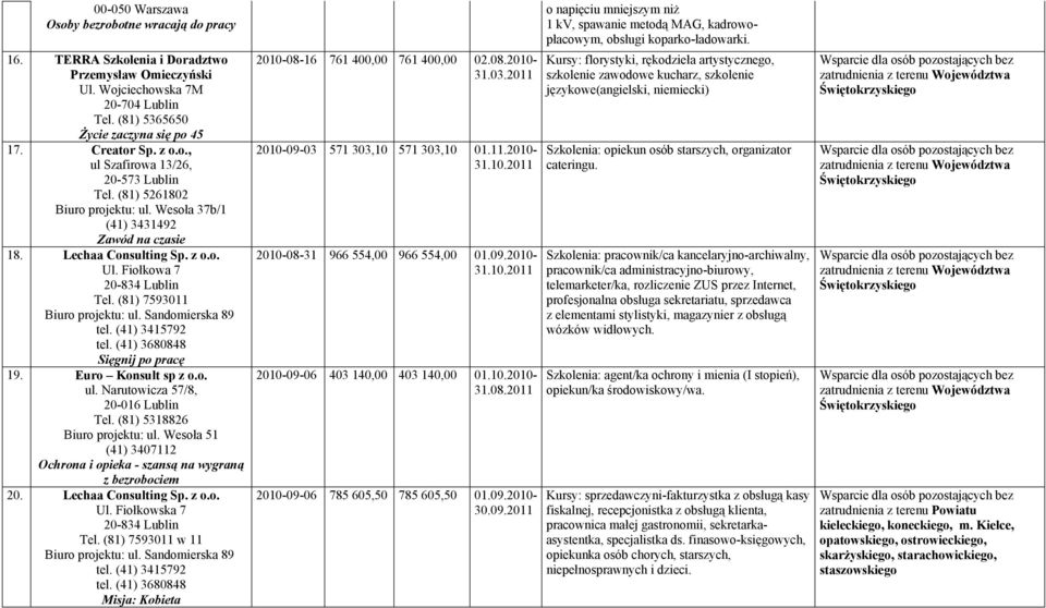 (81) 7593011 Biuro projektu: ul. Sandomierska 89 tel. (41) 3415792 tel. (41) 3680848 Sięgnij po pracę 19. Euro Konsult sp z o.o. ul. Narutowicza 57/8, 20-016 Lublin Tel.