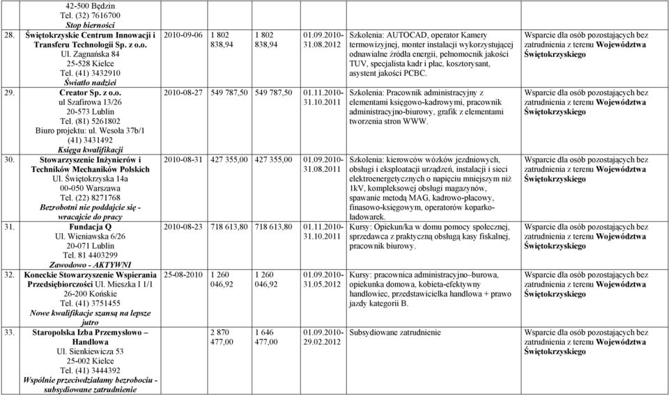 Świętokrzyska 14a 00-050 Warszawa Tel. (22) 8271768 Bezrobotni nie poddajcie się - wracajcie do pracy 31. Fundacja Q Ul. Wieniawska 6/26 20-071 Lublin Tel. 81 4403299 Zawodowo - AKTYWNI 32.