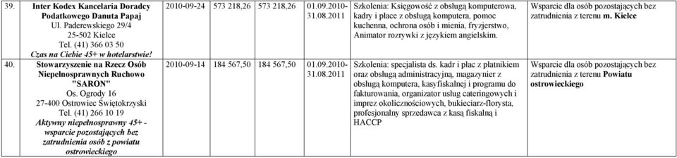 (41) 266 10 19 Aktywny niepełnosprawny 45+ - wsparcie pozostających bez zatrudnienia osób z powiatu ostrowieckiego 2010-09-24 573 218,26 573 218,26 2010-09-14 184 567,50 184 567,50 Szkolenia: