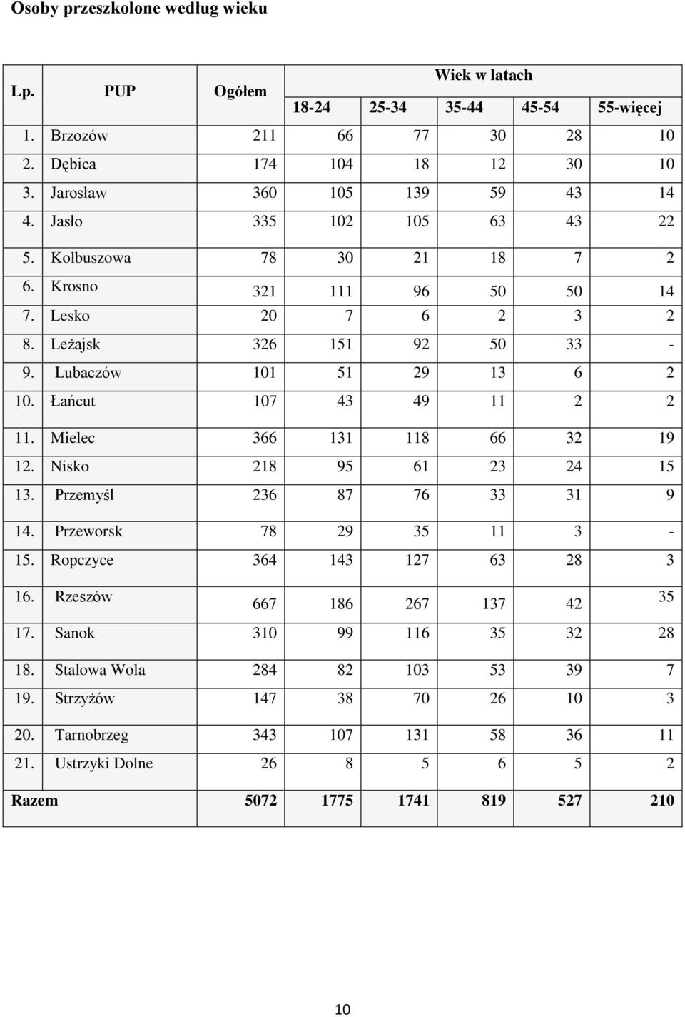 Łańcut 107 43 49 11 2 2 11. Mielec 366 131 118 66 32 19 12. Nisko 218 95 61 23 24 15 13. Przemyśl 236 87 76 33 31 9 14. Przeworsk 78 29 35 11 3-15. Ropczyce 364 143 127 63 28 3 16.