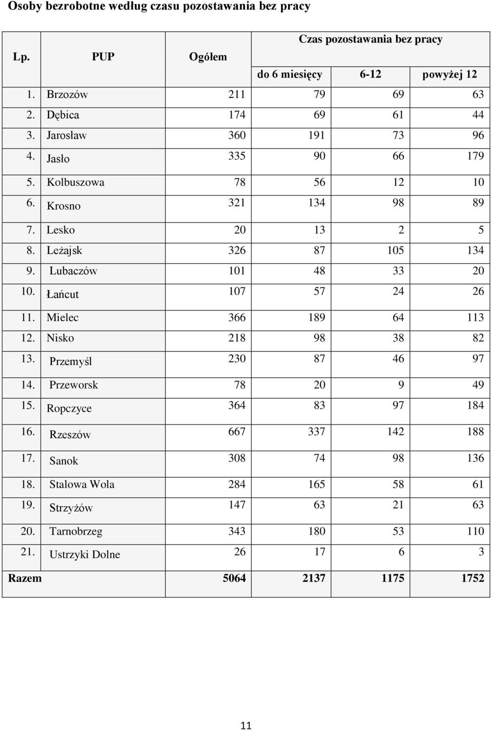 Łańcut 107 57 24 26 11. Mielec 366 189 64 113 12. Nisko 218 98 38 82 13. Przemyśl 230 87 46 97 14. Przeworsk 78 20 9 49 15. Ropczyce 364 83 97 184 16.