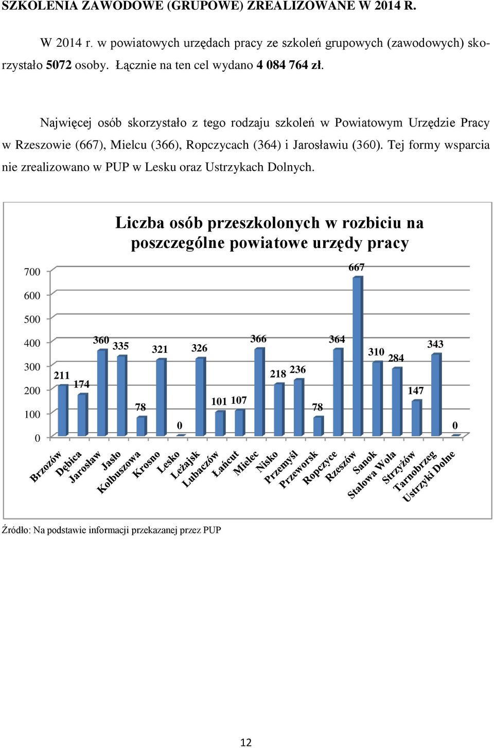 Najwięcej osób skorzystało z tego rodzaju szkoleń w Powiatowym Urzędzie Pracy w Rzeszowie (667), Mielcu (366), Ropczycach (364) i Jarosławiu (360).