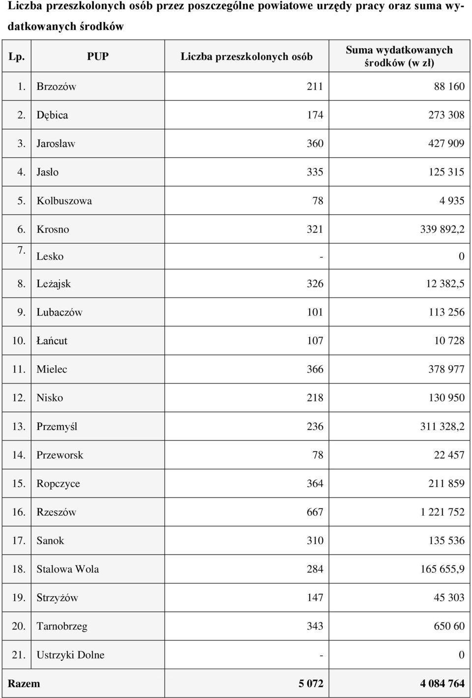 Leżajsk 326 12 382,5 9. Lubaczów 101 113 256 10. Łańcut 107 10 728 11. Mielec 366 378 977 12. Nisko 218 130 950 13. Przemyśl 236 311 328,2 14. Przeworsk 78 22 457 15.