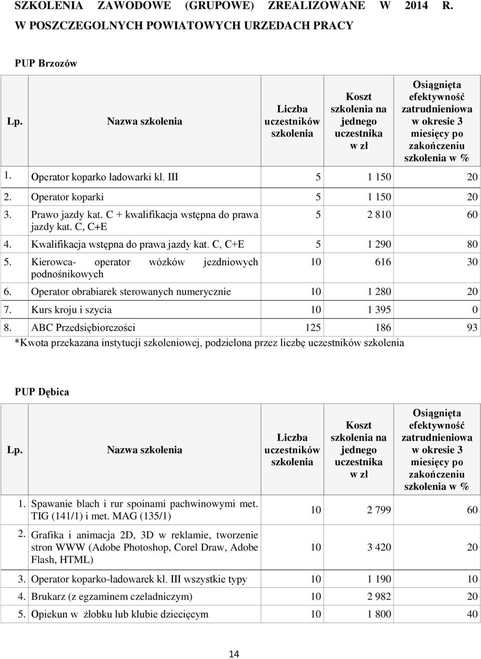 Kierowca- operator wózków jezdniowych podnośnikowych 10 616 30 6. Operator obrabiarek sterowanych numerycznie 10 1 280 20 7. Kurs kroju i szycia 10 1 395 0 8.