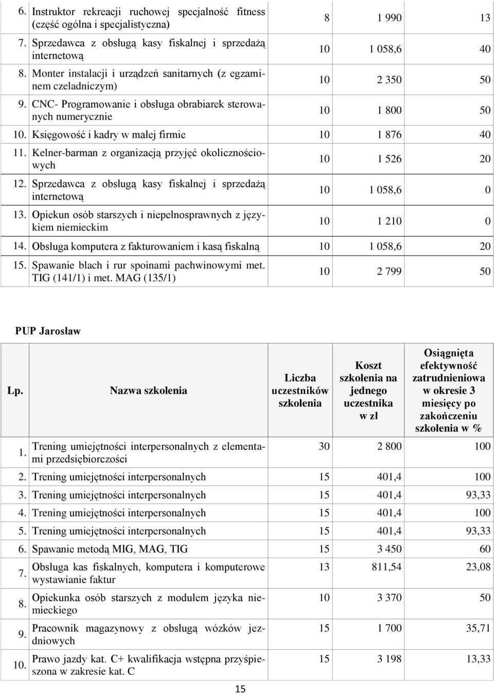 Księgowość i kadry w małej firmie 10 1 876 40 11. Kelner-barman z organizacją przyjęć okolicznościowych 12. Sprzedawca z obsługą kasy fiskalnej i sprzedażą internetową 13.