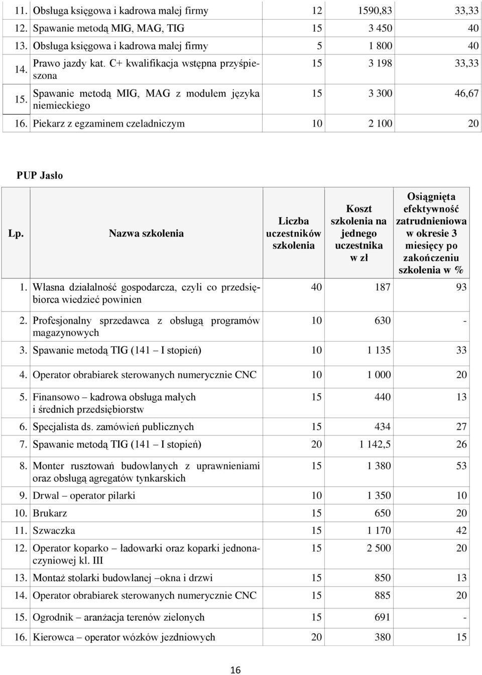 Własna działalność gospodarcza, czyli co przedsiębiorca wiedzieć powinien 2. Profesjonalny sprzedawca z obsługą programów magazynowych na w % 40 187 93 10 630-3.