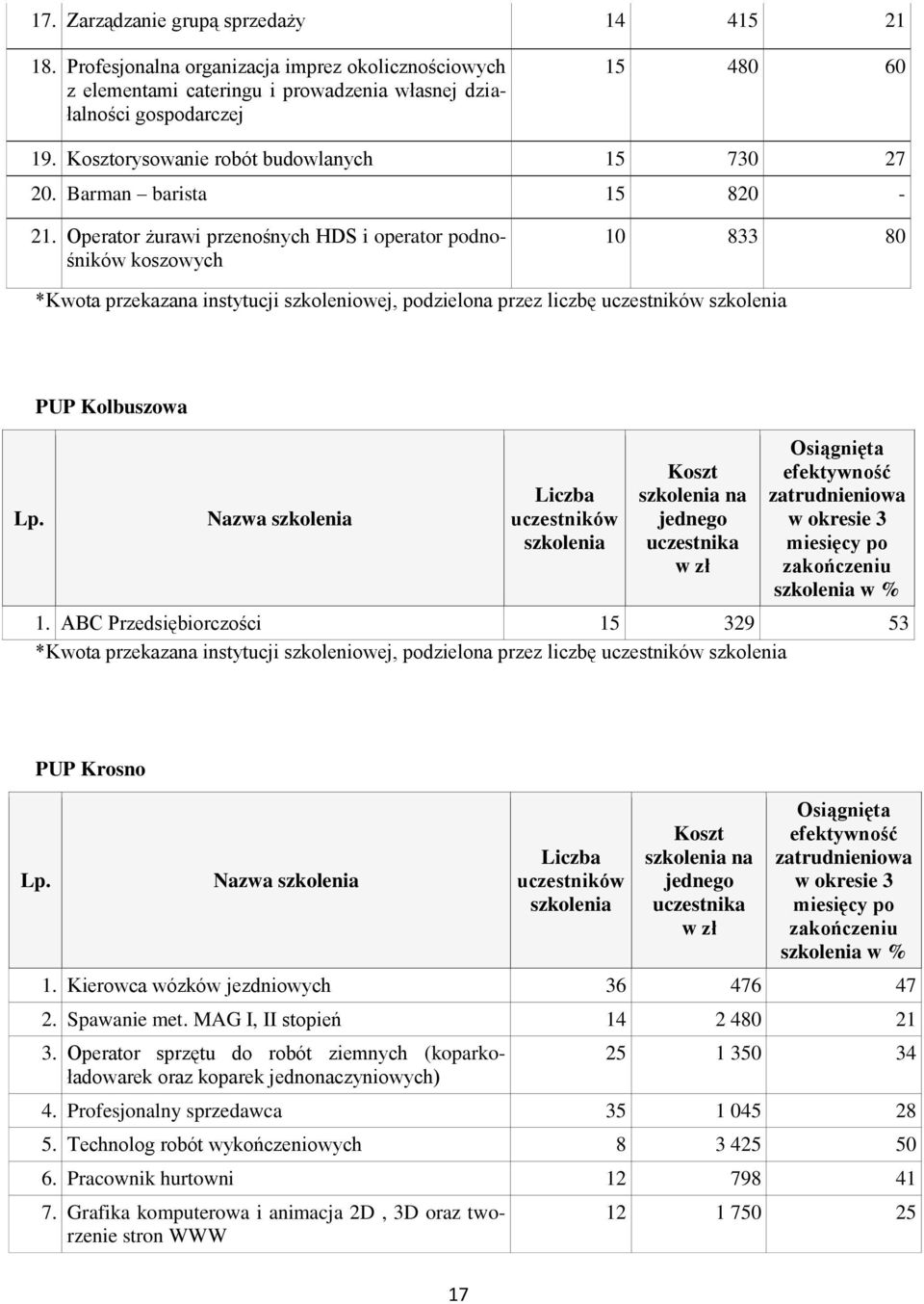 Operator żurawi przenośnych HDS i operator podnośników koszowych 10 833 80 *Kwota przekazana instytucji szkoleniowej, podzielona przez liczbę PUP Kolbuszowa na w % 1.
