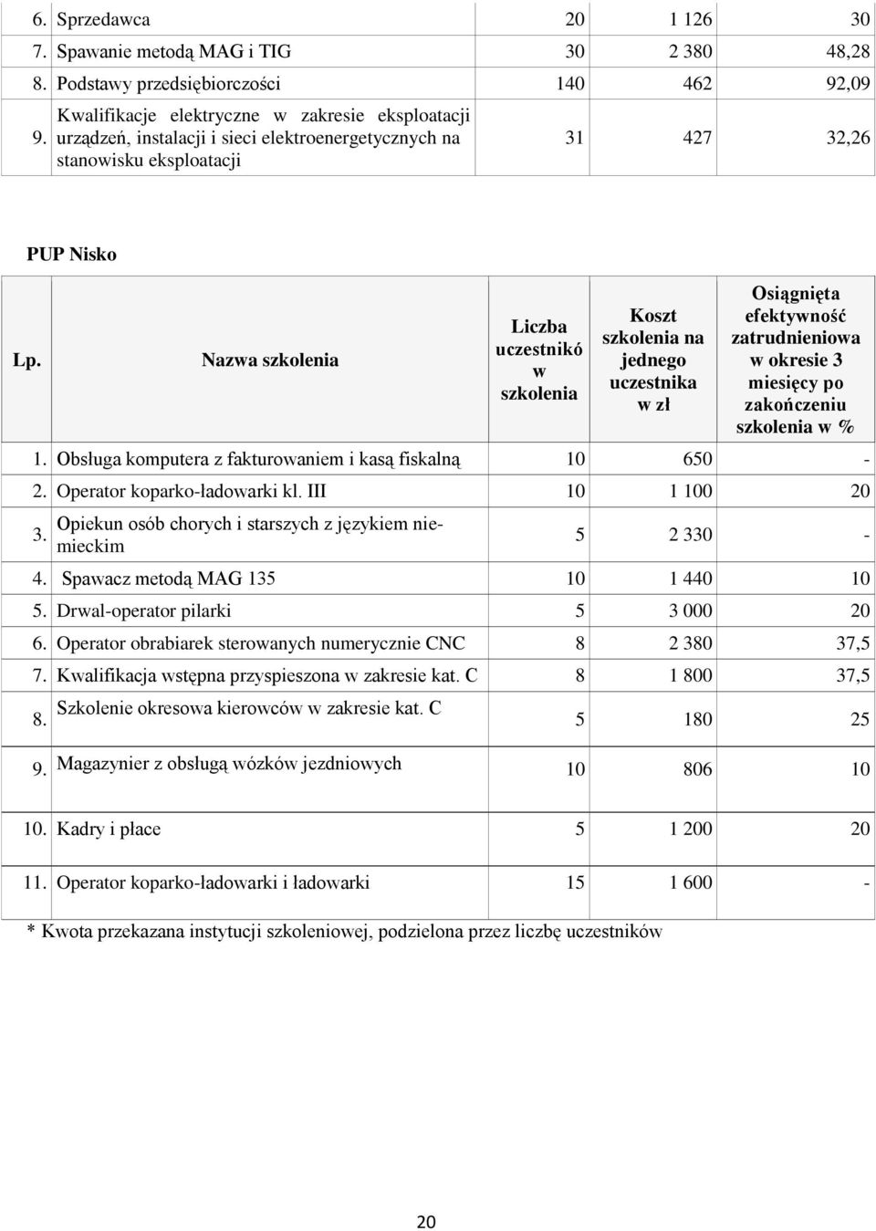 Obsługa komputera z fakturowaniem i kasą fiskalną 10 650-2. Operator koparko-ładowarki kl. III 10 1 100 20 3. Opiekun osób chorych i starszych z językiem niemieckim 5 2 330-4.