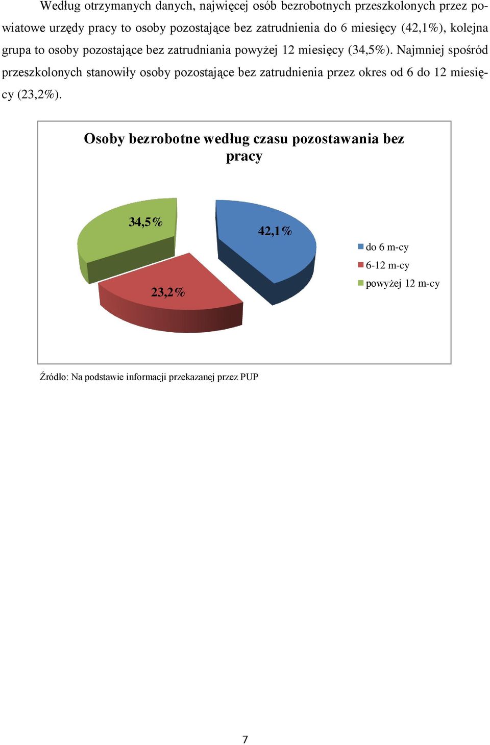 Najmniej spośród przeszkolonych stanowiły osoby pozostające bez zatrudnienia przez okres od 6 do 12 miesięcy (23,2%).