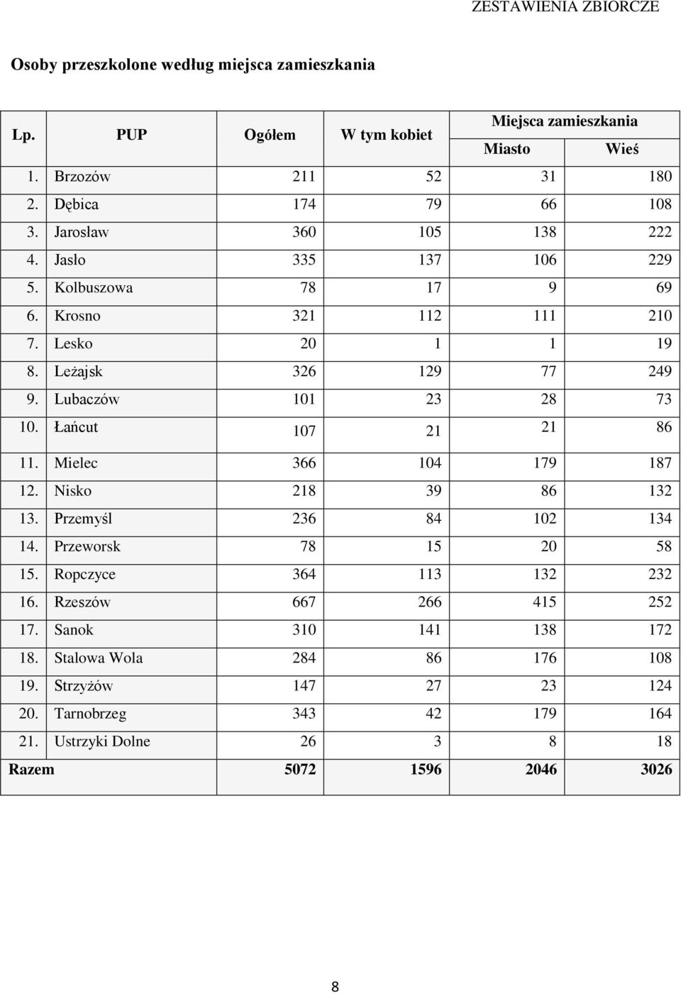Łańcut 107 21 21 86 11. Mielec 366 104 179 187 12. Nisko 218 39 86 132 13. Przemyśl 236 84 102 134 14. Przeworsk 78 15 20 58 15. Ropczyce 364 113 132 232 16.