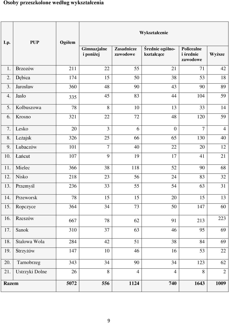 Lesko 20 3 6 0 7 4 8. Leżajsk 326 25 66 65 130 40 9. Lubaczów 101 7 40 22 20 12 10. Łańcut 107 9 19 17 41 21 11. Mielec 366 38 118 52 90 68 12. Nisko 218 23 56 24 83 32 13.