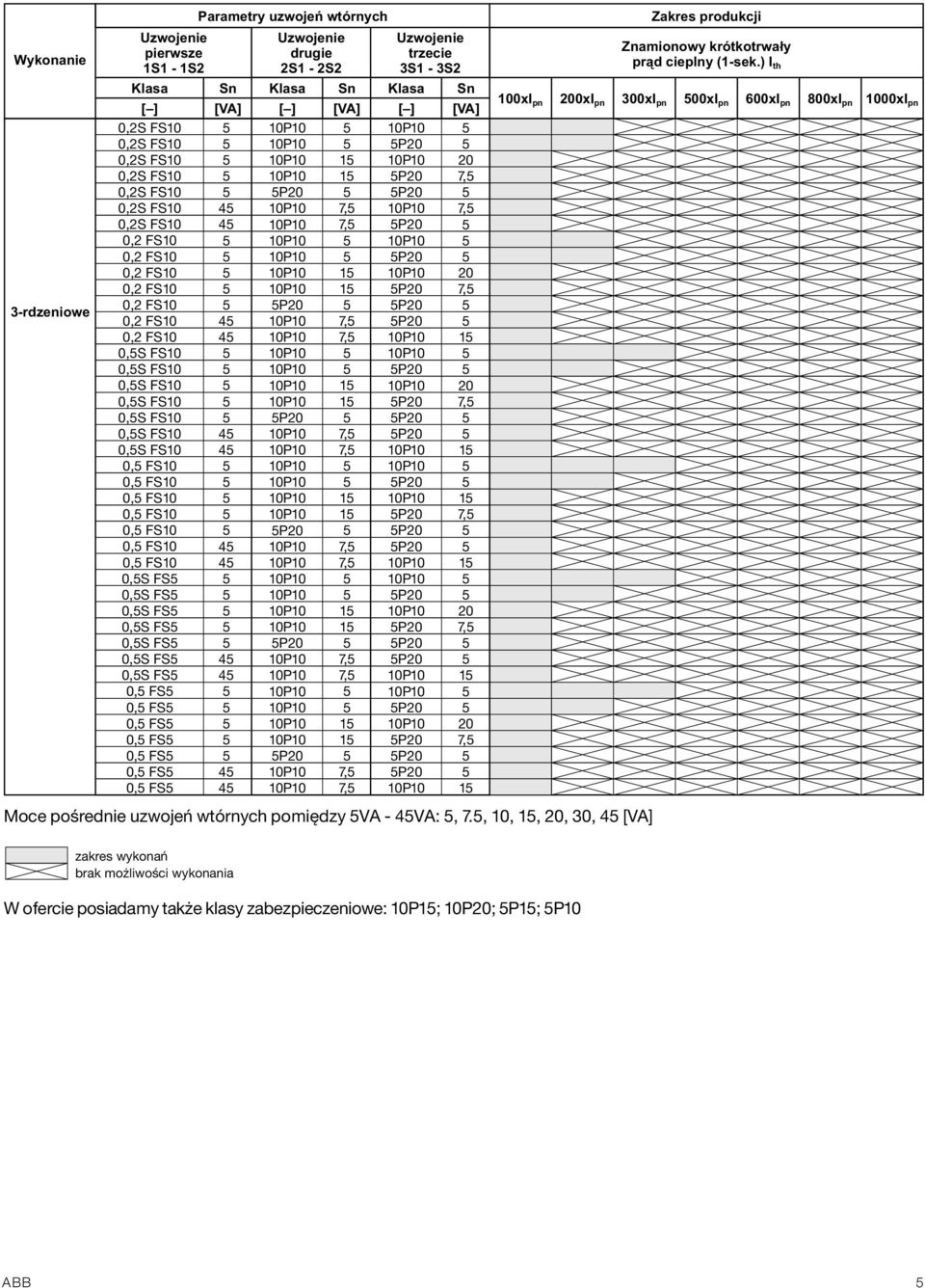 7, 7, 1 1 7, 7, trzecie 3S1-3S2 P P P P P P P P P P P P P P P P P P P P P P P P 0xI pn 0xI pn 300xI pn Moce pośrednie uzwojeń wtórnych pomiędzy VA - 4VA:, 7.