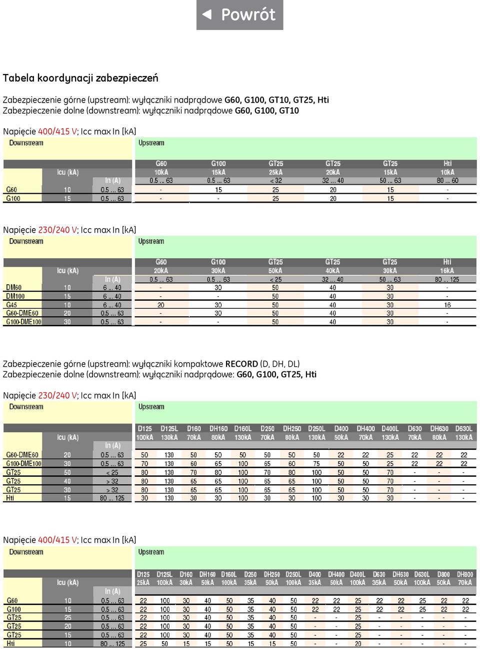 230/240 V; Icc max In [ka] Zabezpieczenie górne (upstream): wyłączniki kompaktowe RECORD (D, DH, DL) Zabezpieczenie