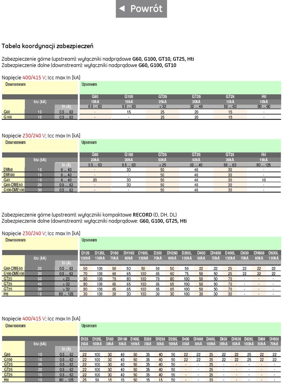 230/240 V; Icc max In [ka] Zabezpieczenie górne (upstream): wyłączniki kompaktowe RECORD (D, DH, DL) Zabezpieczenie