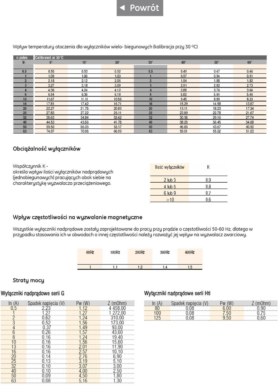 Wpływ częstotliwości na wyzwalanie magnetyczne Wszystkie wyłączniki nadprądowe zostały zaprojektowane do pracy przy prądzie o