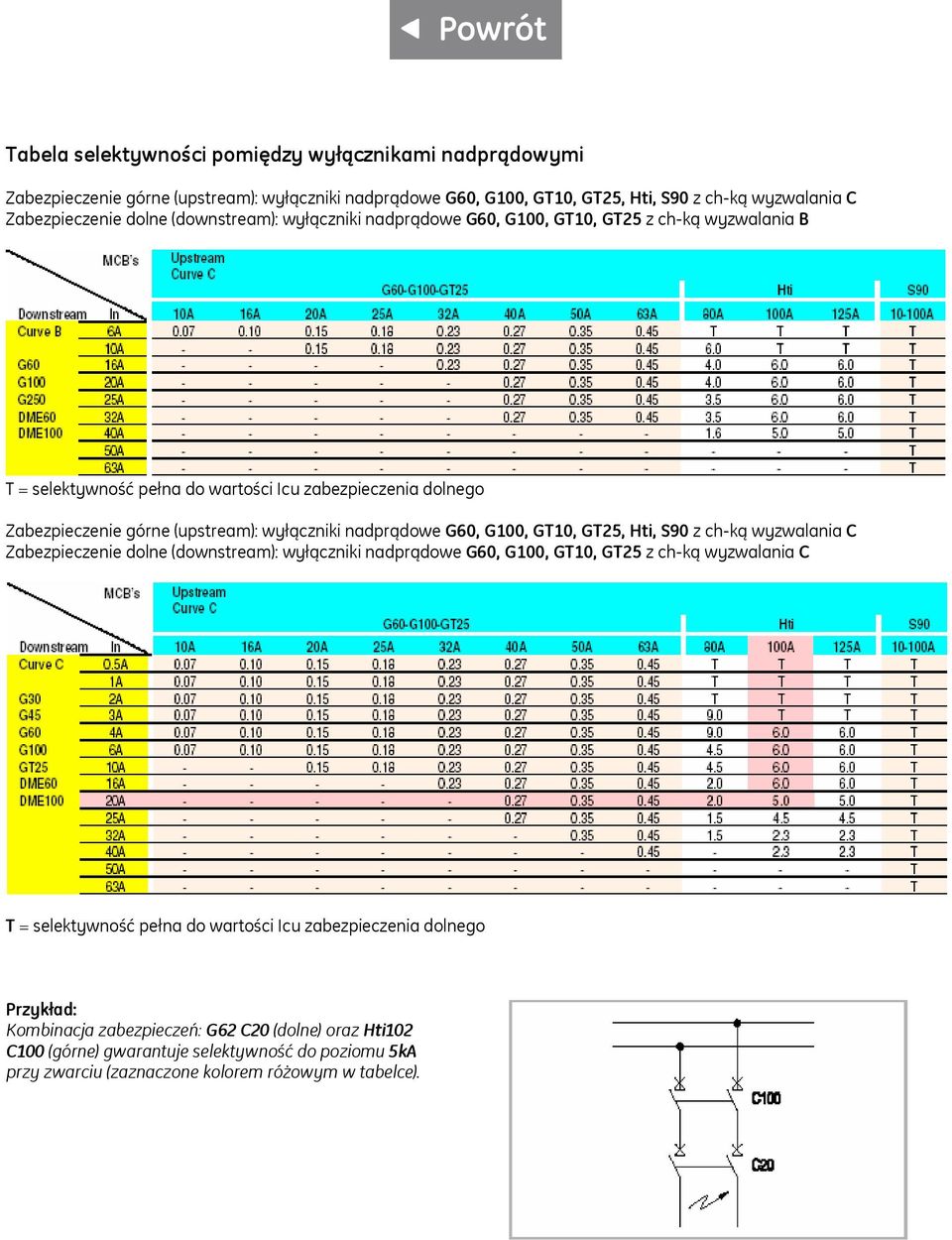 nadprądowe G60, G100, GT10, GT25, Hti, S90 z ch-ką wyzwalania C Zabezpieczenie dolne (downstream): wyłączniki nadprądowe G60, G100, GT10, GT25 z ch-ką wyzwalania C T = selektywność pełna do