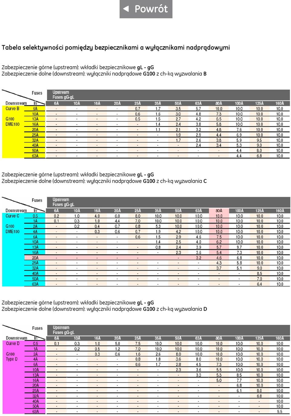wkładki bezpiecznikowe gl - gg Zabezpieczenie dolne (downstream): wyłączniki nadprądowe G100 z ch-ką wyzwalania C Zabezpieczenie