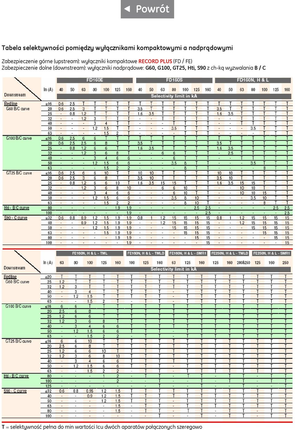 Zabezpieczenie dolne (downstream): wyłączniki nadprądowe: G60, G100, GT25, Hti, S90