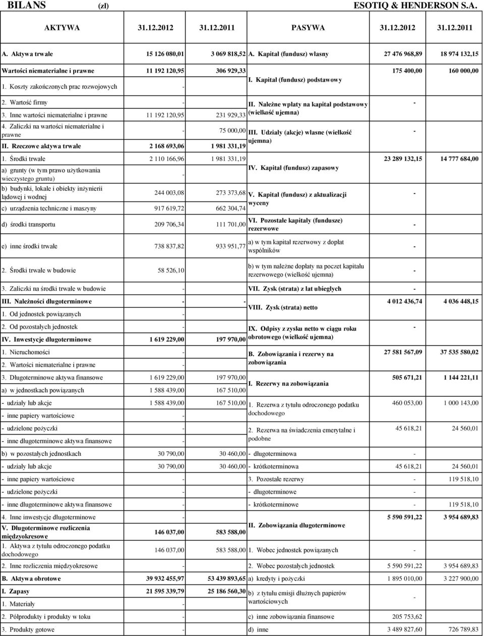 Wartość firmy II. Należne wpłaty na kapitał podstawowy 3. Inne wartości niematerialne i prawne 11 192 120,95 231 929,33 (wielkość ujemna) 4. Zaliczki na wartości niematerialne i 75 00 prawne III.