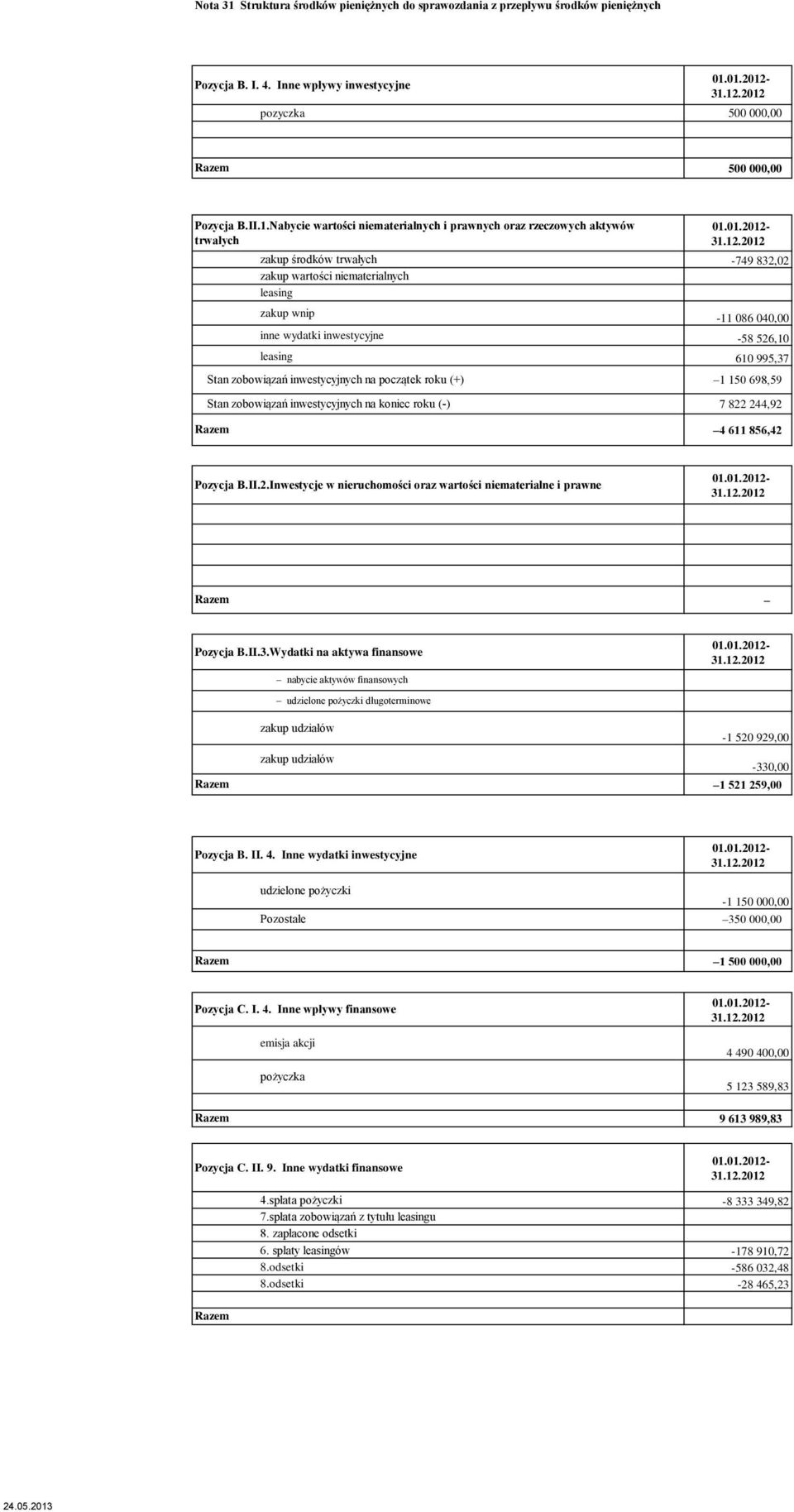 Pozycja B.II.2.Inwestycje w nieruchomości oraz wartości niematerialne i prawne 01.01.2012 Pozycja B.II.3.Wydatki na aktywa finansowe nabycie aktywów finansowych 01.01.2012 udzielone pożyczki długoterminowe zakup udziałów zakup udziałów 1 520 929,00 33 1 521 259,00 Pozycja B.