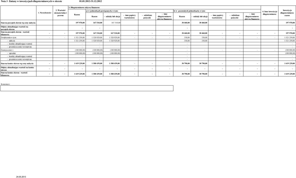 finansowe Stan na początek okresu wg ceny nabycia 197 97 167 51 167 51 30 46 30 46 197 97 Odpisy aktualizujące wartość na początek okresu Stan na początek okresu wartość bilansowa 197 97 167 51 167