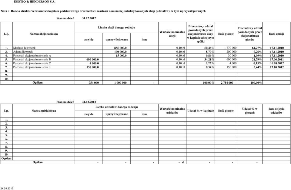 dstawowego oraz liczbie i wartości nominalnej subskrybowanych akcji (udziałów), w tym upr